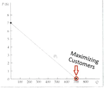 Figure 1:  Maximizing the number  of customers on a market demand curve Market Demand  Curve for  Pizza