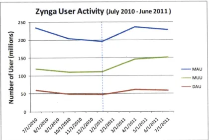 Figure 4: Zynga's  user activity levels from  mid-2010 through  mid-2011