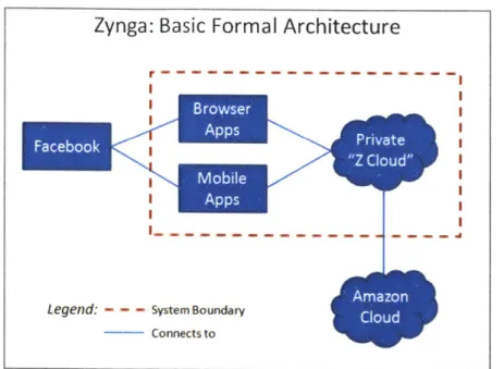 Figure  5:  Basic formal  architecture  of Zynga's game  apps  and  cloud system