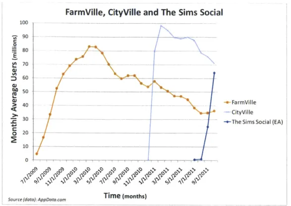 Figure  9: EA's  The  Sims Social experiences  rapid growth  as FarmVille and CityVille's MAUs  fall