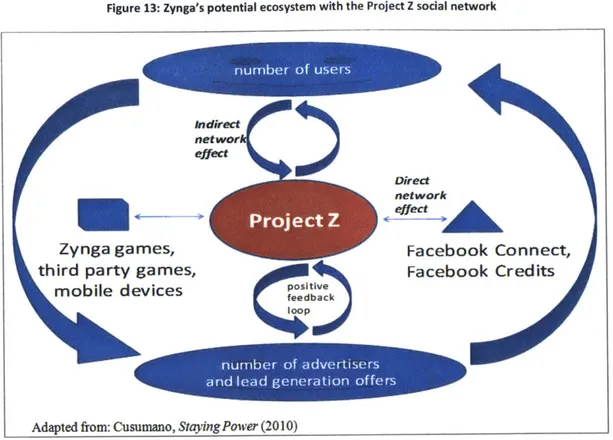 Figure  13: Zynga's potential ecosystem  with the Project Z social network