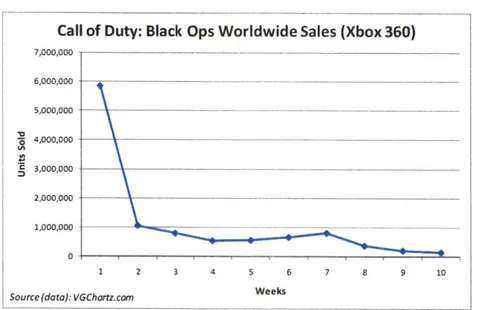 Figure  14: Unit sales for Call of Duty: Black Ops