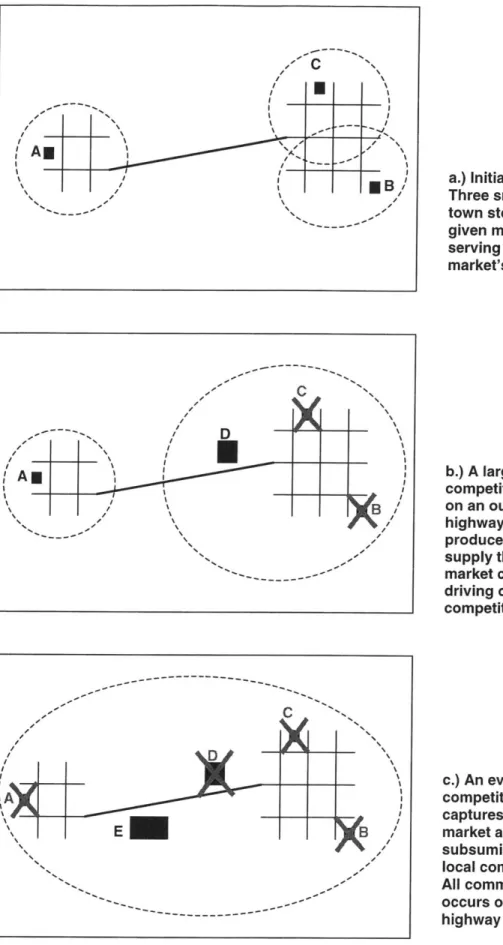 Figure 2-5.  Spatial  Phenomena in  a Hypothetical  Market.