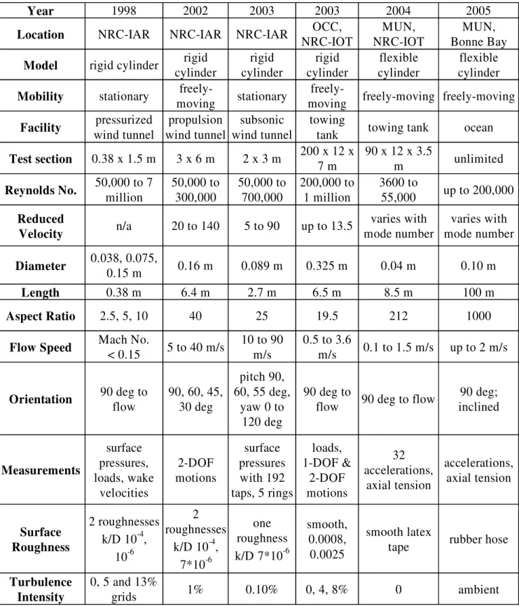 Table 1. Experimental conditions for the various test facilities and model types 