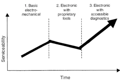 Figure 3:  Trends in Serviceability