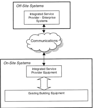 Figure 6: Summary  of On- and Off-Site  Equipment