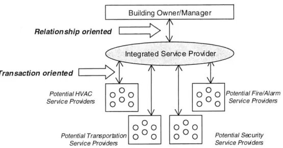Figure 7:  Transaction Oriented Service