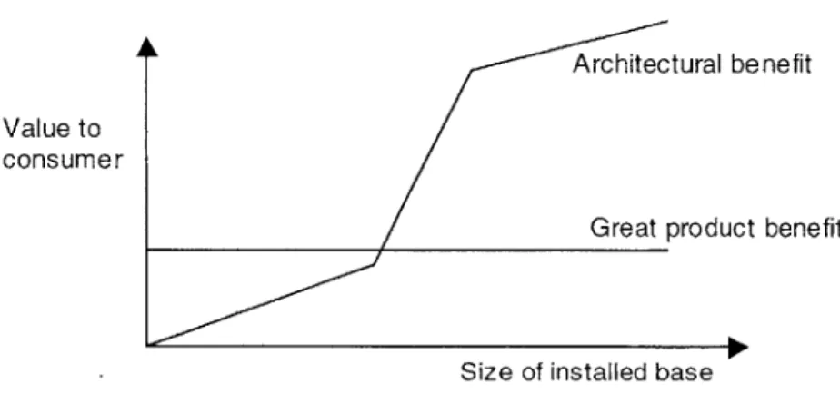 Figure  10:  Consumer Benefits  and Installed  Base