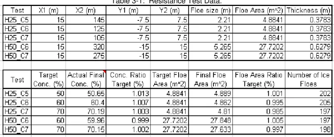 Table 3-1:  Resistance Test Data. 
