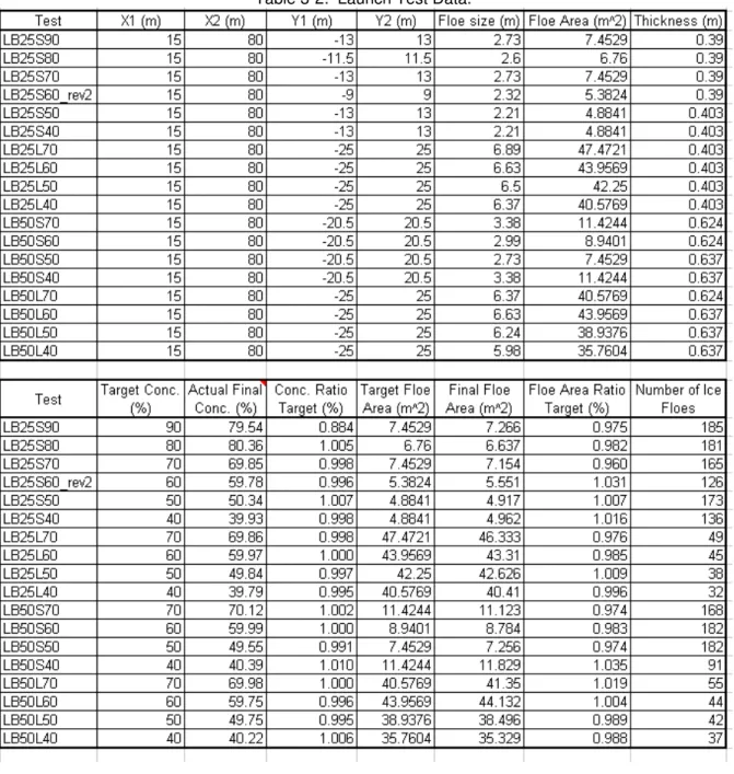 Table 3-2:  Launch Test Data. 