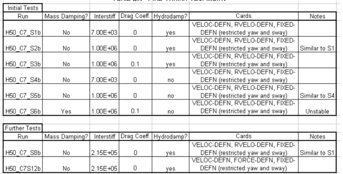 Table 4-2: Fine Tuning Test Matrix. 