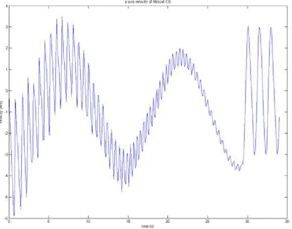 Figure 7.  Graph of lifeboat CG vertical velocity vs. time. 