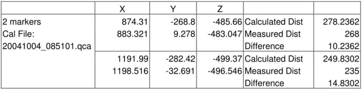 Table 5 holds results acquired from moving a 2-marker frame a measured distance. 