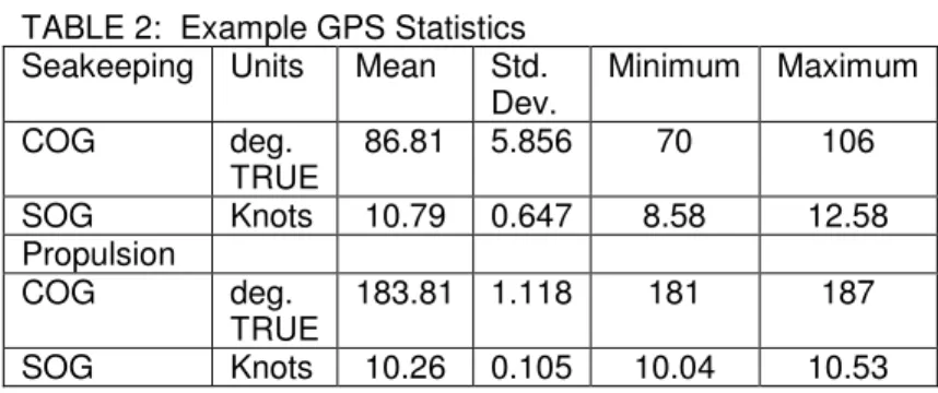 TABLE  1:    Summary  of  GPS  Errors  –  in  metres  per  satellite  signal acquired: 