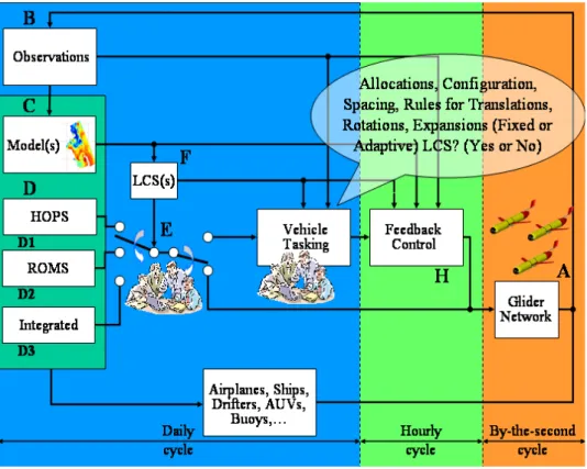 Fig. 4. Diagram of Real Time Operations Plan for AOSN-II. LCS stands for Lagrangian Coherent Structures, ROMS for Regional Ocean Model (JPL/UCLA) and HOPS for the Harvard Ocean Prediction System [7].