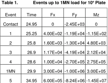 Table 1.   Events up to 1MN load for 10  Plate 