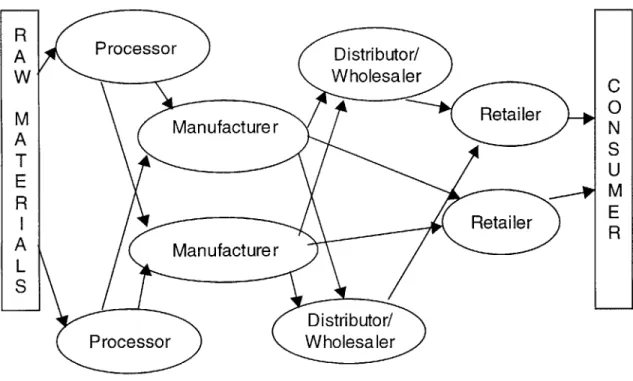 Figure 3 Consumer  Goods  Value  Net