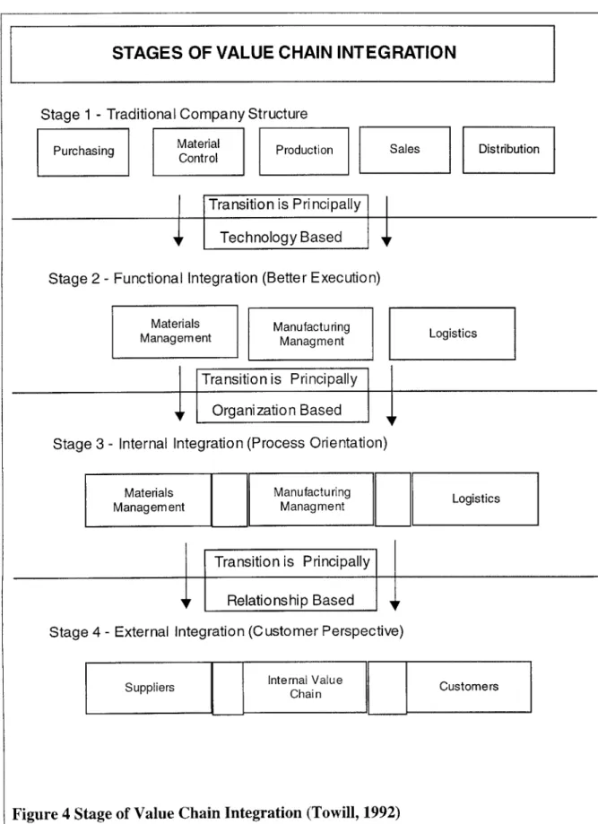 Figure 4  Stage  of Value  Chain Integration (Towill,  1992)