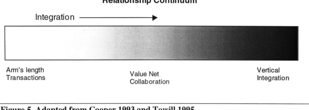 Figure 5  Adapted from  Cooper 1993 and Towill  1995