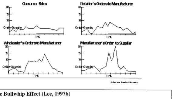 Figure 9 The Bullwhip  Effect  (Lee,  1997b)