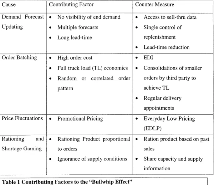 Table  1 Contributing Factors to the "Bullwhip  Effect"