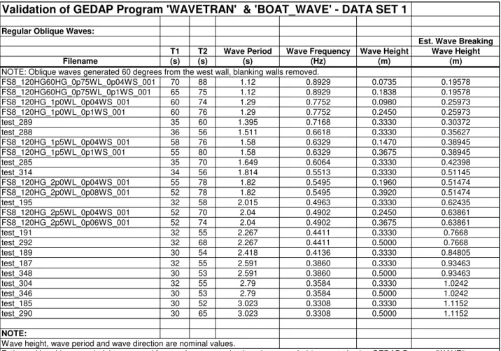 TABLE 2: DATA SET 1 – REGULAR OBLIQUE WAVES 