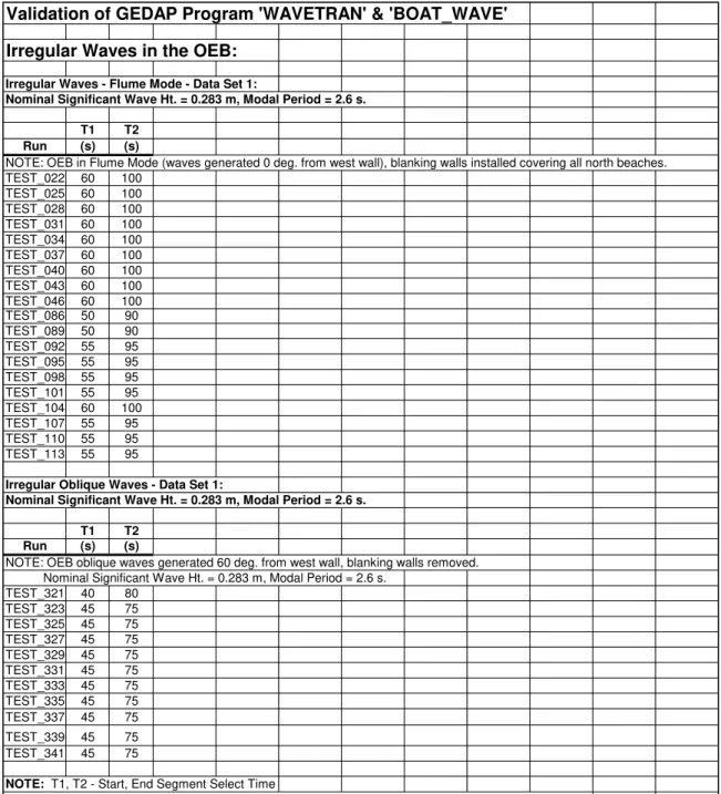 TABLE 3: DATA SET 1 – IRREGULAR OBLIQUE &amp; FLUME MODE WAVES 