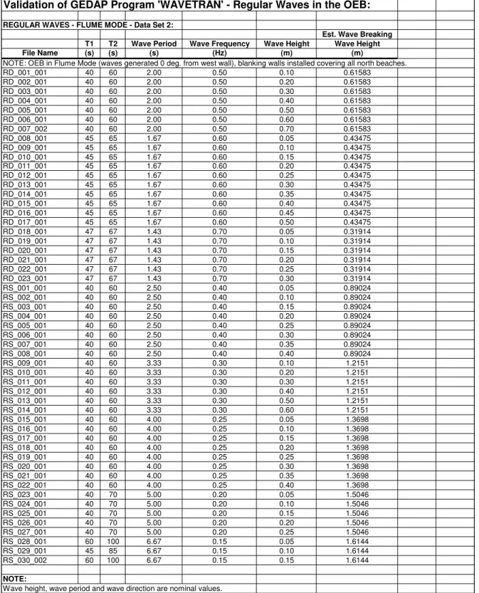 TABLE 4: DATA SET 2 – REGULAR WAVES, FLUME MODE 