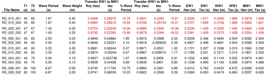 TABLE 7:  REPEATABILITY CHECK   -   'WAVETRAN'