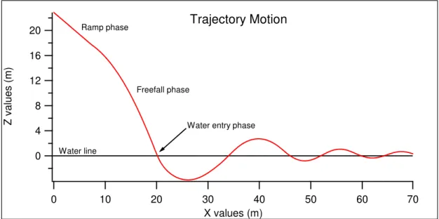 Figure 5.1  Trajectory motion with normal conditions 