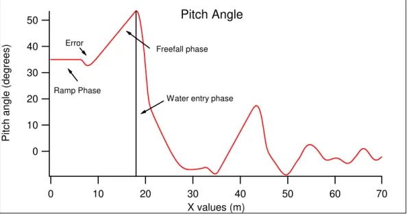 Figure 5.2  Change in pitch angle with normal conditions 