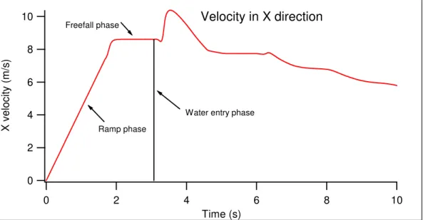 Figure 5.3  X velocity with normal conditions 