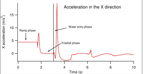 Figure 5.5  Acceleration in the X direction 