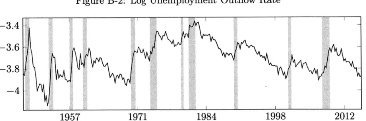 Figure  B-2:  Log  Unemployment  Outflow  Rate -3.4