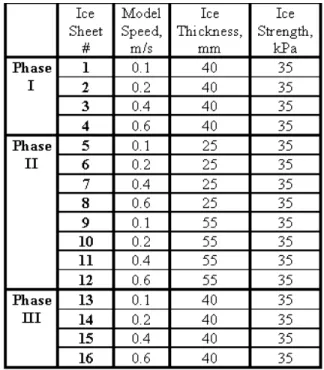Table 1: Test matrix. 