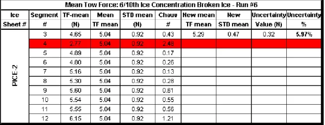 Table 2: Example for calculations of random uncertainties in mean tow forces  (Ice Sheet # 2, Run # 6, Model speed = 0.2 m/s) 