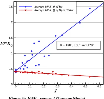 Figure 10 and figure 11 show the azimuthing angle  and operating condition for pusher mode