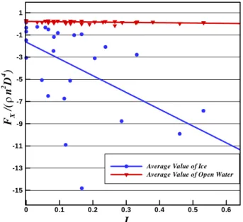 Figure 14: Effect of azimuthing angle on K T  for tractor  mode  0 0.2 0.4 0.60.10.20.30.40.5