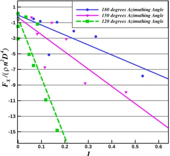 Figure 18: Effect of azimuthing angle on global F X  for  tractor mode 