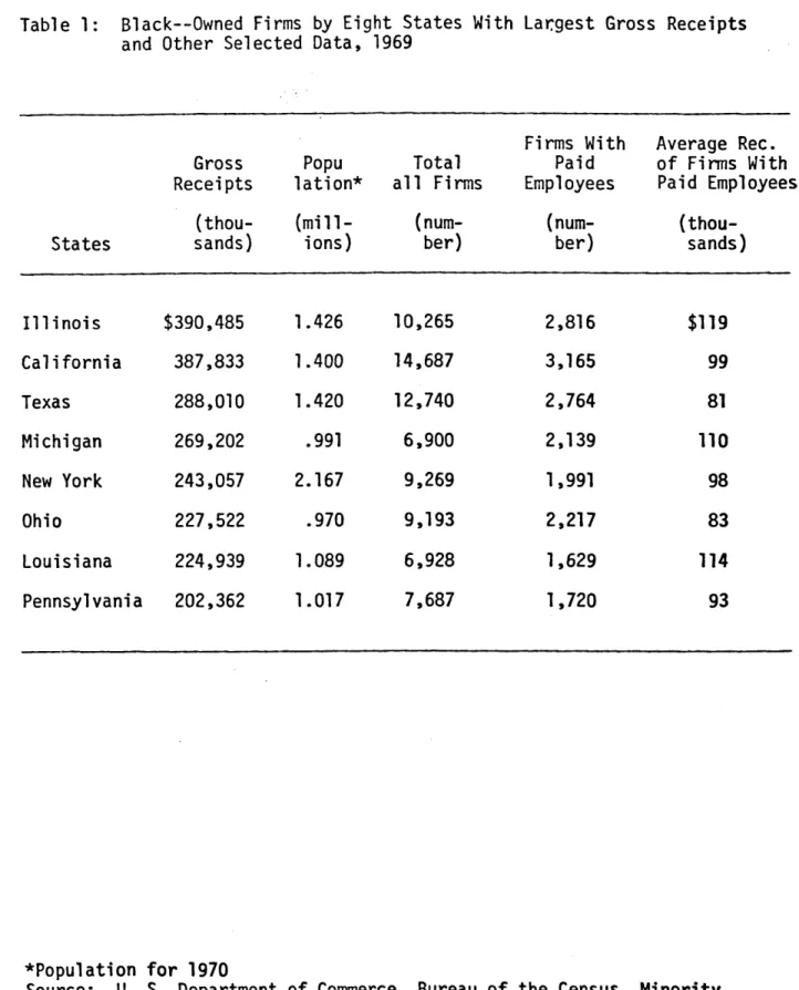 Table  1:  Black--Owned  Firms  by  Eight  States With  Largest Gross  Receipts and Other Selected  Data,  1969