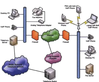 Figure 5.  VOIP  is a form of converged  network