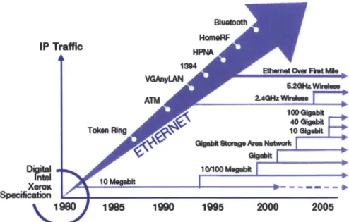 Figure 7. Evolution  of the Ethernet Technology
