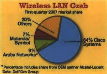 Figure 11.  Wireless LAN market share in Q1  2007