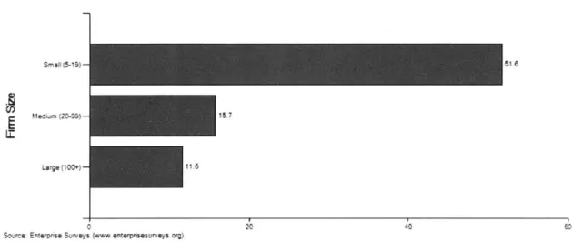 Figure  4.2.  Access to Finance  as a  Constraint for doing  business in  Colombia