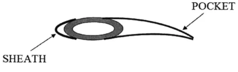 Figure 4.  Main Blade  Clamshell