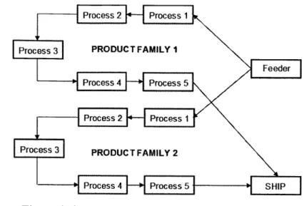 Figure 9.  Single Piece  Flow Cells  by  Product Family