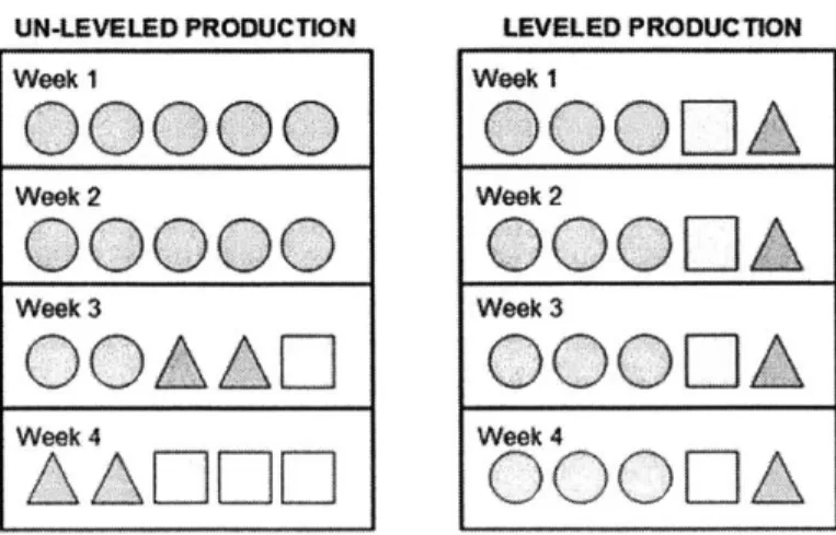 Figure 10.  Simple  Illustration Exemplifying  Heijunka