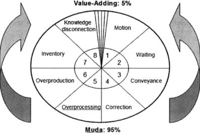 Figure  12  breaks  down  eight general  types of waste  and  shows that nearly 95%  of daily activities  are  governed  by muda