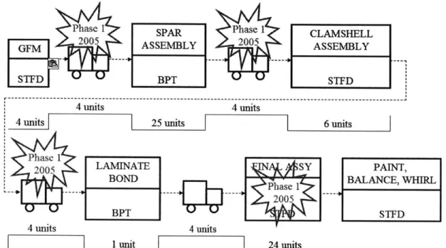 Figure  13.  Inter-Plant Value  Stream Map  for K200 Main Blade