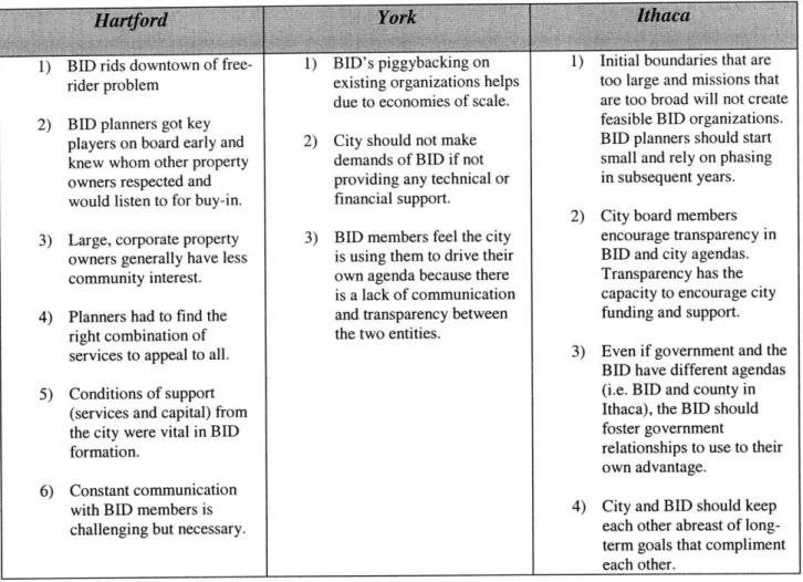 Figure 4: Key  Lessons  from Forgotten City BIDs